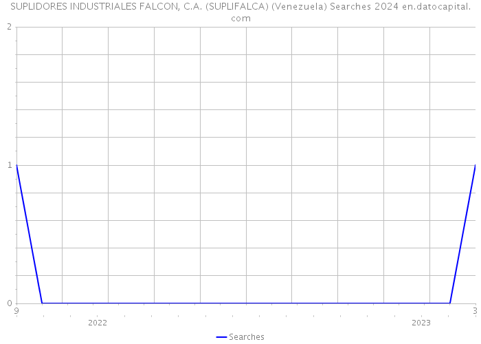 SUPLIDORES INDUSTRIALES FALCON, C.A. (SUPLIFALCA) (Venezuela) Searches 2024 