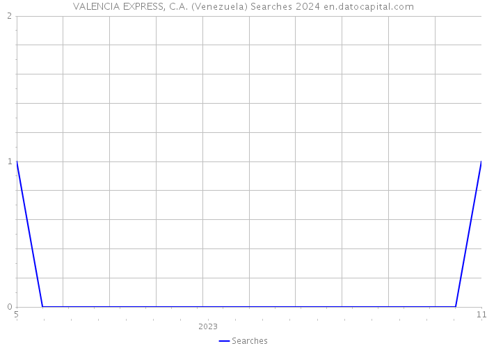 VALENCIA EXPRESS, C.A. (Venezuela) Searches 2024 