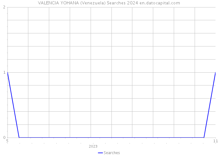 VALENCIA YOHANA (Venezuela) Searches 2024 