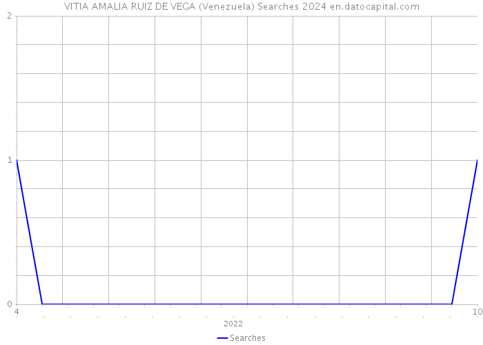VITIA AMALIA RUIZ DE VEGA (Venezuela) Searches 2024 