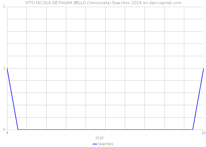 VITO NICOLA DE PALMA BELLO (Venezuela) Searches 2024 