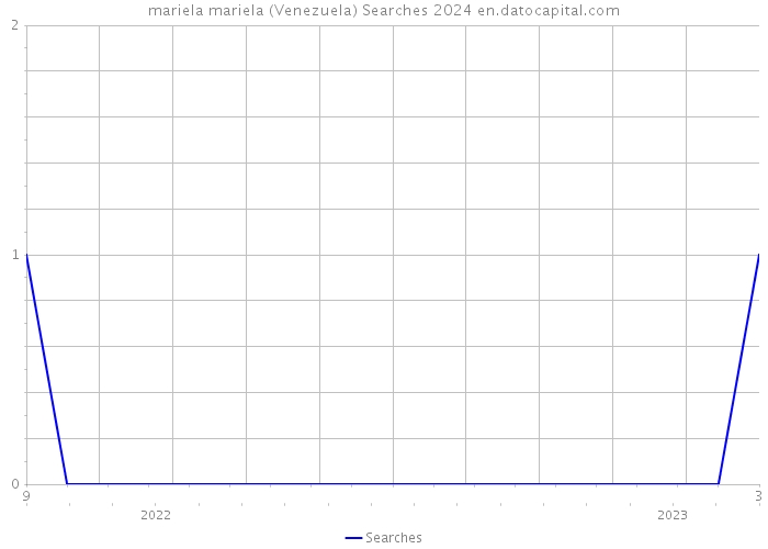 mariela mariela (Venezuela) Searches 2024 