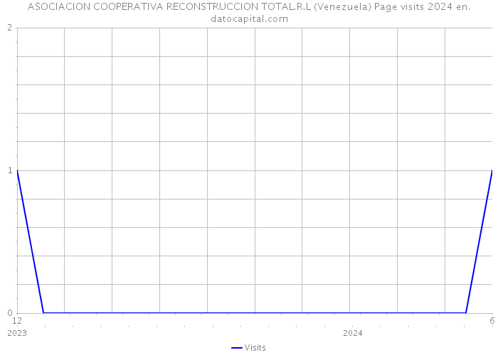 ASOCIACION COOPERATIVA RECONSTRUCCION TOTAL.R.L (Venezuela) Page visits 2024 