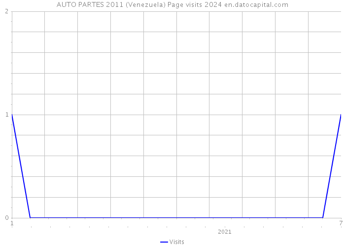 AUTO PARTES 2011 (Venezuela) Page visits 2024 