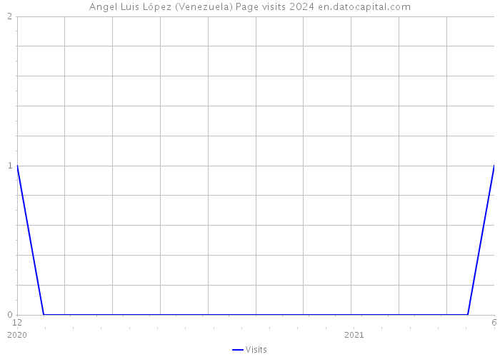 Angel Luis López (Venezuela) Page visits 2024 