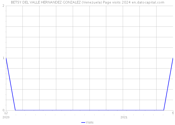 BETSY DEL VALLE HERNANDEZ GONZALEZ (Venezuela) Page visits 2024 