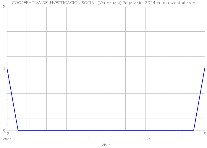 COOPERATIVA DE INVESTIGACION SOCIAL (Venezuela) Page visits 2024 