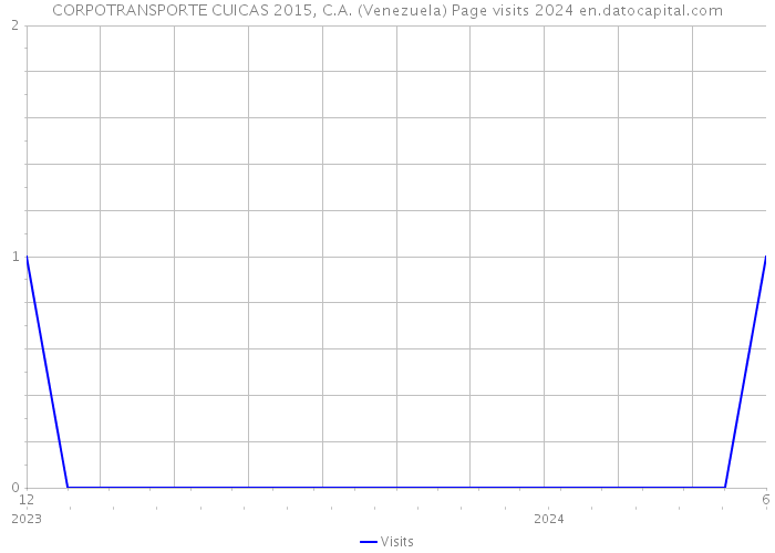 CORPOTRANSPORTE CUICAS 2015, C.A. (Venezuela) Page visits 2024 