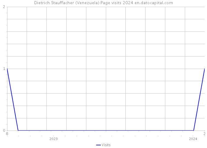 Dietrich Stauffacher (Venezuela) Page visits 2024 