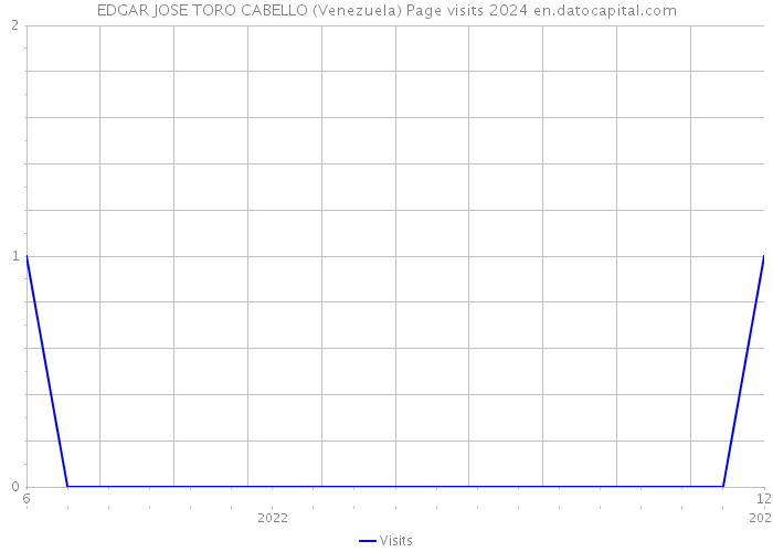 EDGAR JOSE TORO CABELLO (Venezuela) Page visits 2024 
