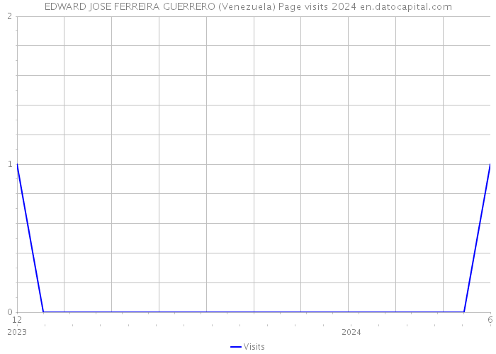 EDWARD JOSE FERREIRA GUERRERO (Venezuela) Page visits 2024 