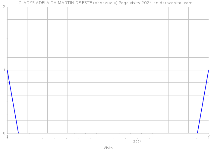 GLADYS ADELAIDA MARTIN DE ESTE (Venezuela) Page visits 2024 