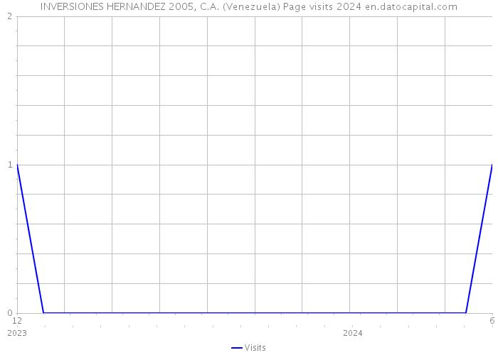 INVERSIONES HERNANDEZ 2005, C.A. (Venezuela) Page visits 2024 