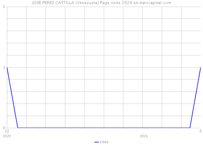 JOSE PEREZ CASTILLA (Venezuela) Page visits 2024 