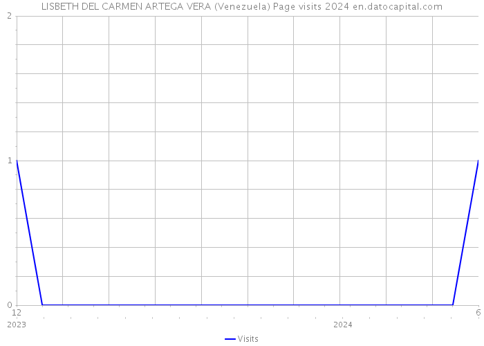 LISBETH DEL CARMEN ARTEGA VERA (Venezuela) Page visits 2024 
