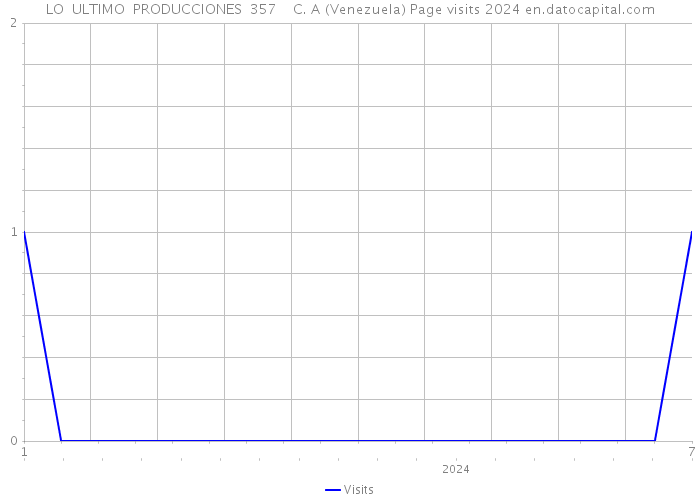 LO ULTIMO PRODUCCIONES 357 C. A (Venezuela) Page visits 2024 