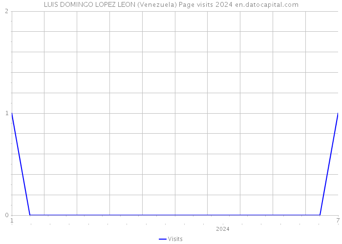 LUIS DOMINGO LOPEZ LEON (Venezuela) Page visits 2024 