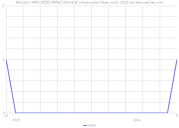 MAGALY MERCEDES PEREZ ARAQUE (Venezuela) Page visits 2024 