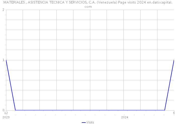 MATERIALES , ASISTENCIA TECNICA Y SERVICIOS, C.A. (Venezuela) Page visits 2024 