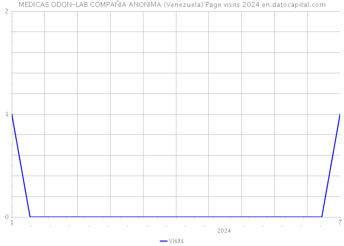 MEDICAS ODON-LAB COMPAÑIA ANONIMA (Venezuela) Page visits 2024 