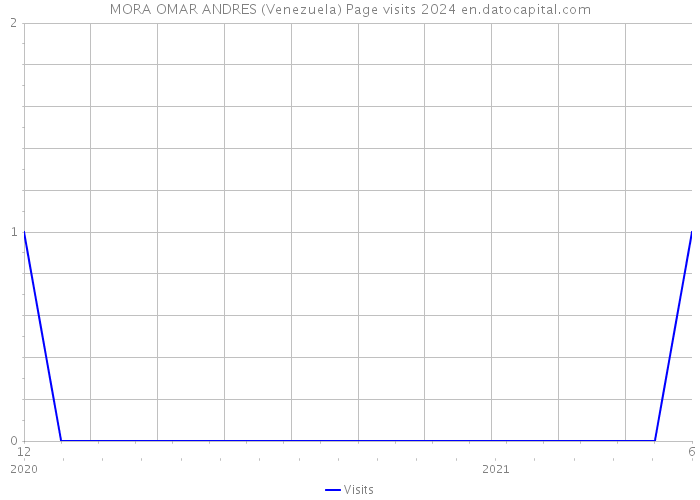 MORA OMAR ANDRES (Venezuela) Page visits 2024 