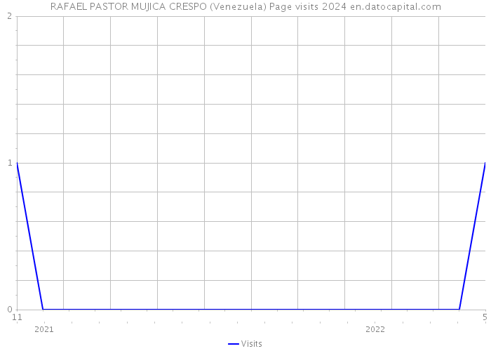 RAFAEL PASTOR MUJICA CRESPO (Venezuela) Page visits 2024 