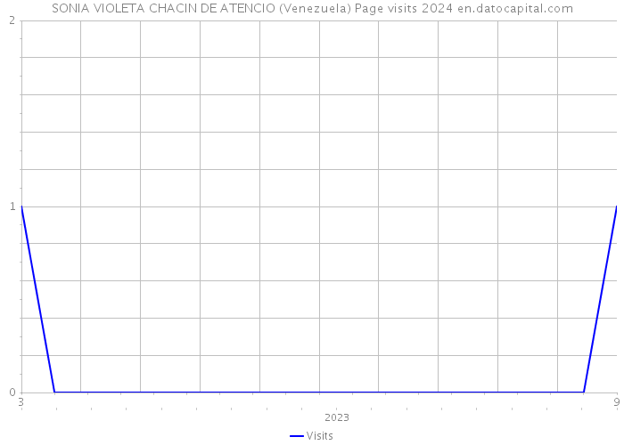 SONIA VIOLETA CHACIN DE ATENCIO (Venezuela) Page visits 2024 