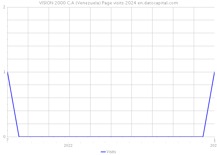 VISION 2000 C.A (Venezuela) Page visits 2024 