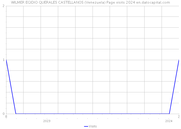 WILMER EGIDIO QUERALES CASTELLANOS (Venezuela) Page visits 2024 