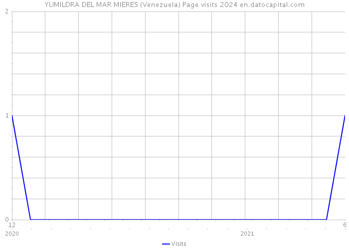 YUMILDRA DEL MAR MIERES (Venezuela) Page visits 2024 