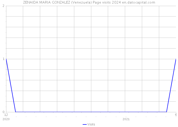 ZENAIDA MARIA GONZALEZ (Venezuela) Page visits 2024 