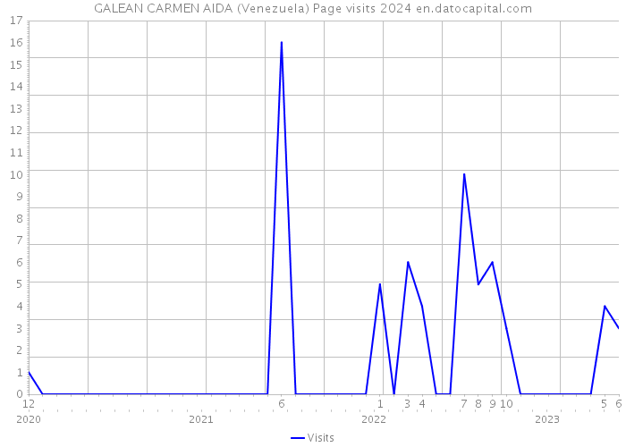 GALEAN CARMEN AIDA (Venezuela) Page visits 2024 