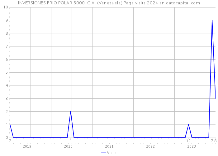 INVERSIONES FRIO POLAR 3000, C.A. (Venezuela) Page visits 2024 