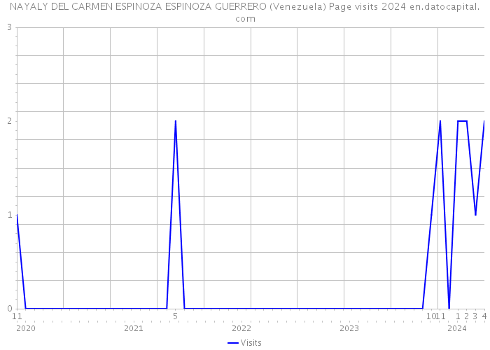 NAYALY DEL CARMEN ESPINOZA ESPINOZA GUERRERO (Venezuela) Page visits 2024 