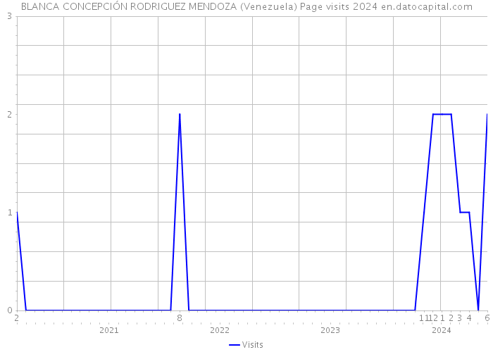 BLANCA CONCEPCIÓN RODRIGUEZ MENDOZA (Venezuela) Page visits 2024 