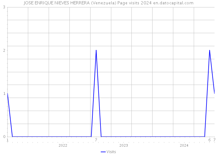 JOSE ENRIQUE NIEVES HERRERA (Venezuela) Page visits 2024 