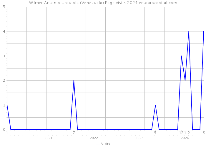 Wilmer Antonio Urquiola (Venezuela) Page visits 2024 