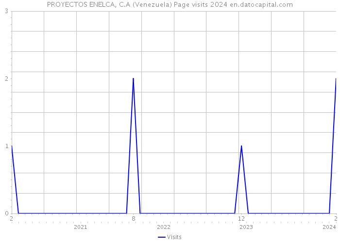 PROYECTOS ENELCA, C.A (Venezuela) Page visits 2024 