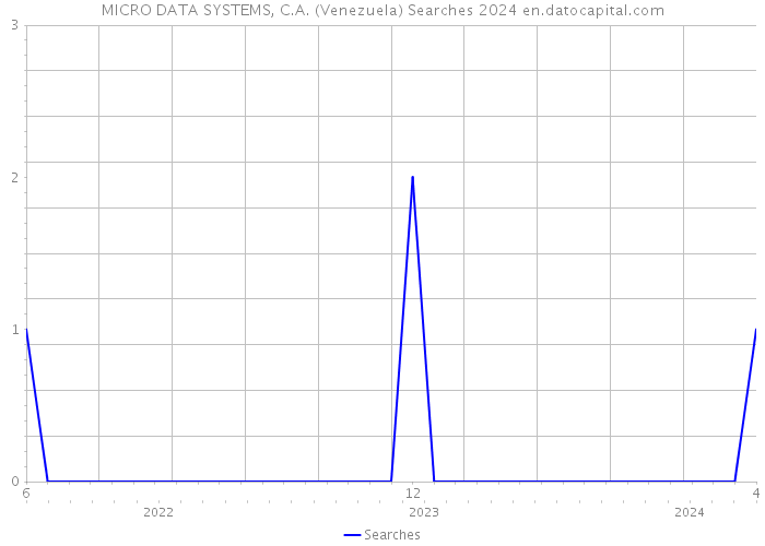 MICRO DATA SYSTEMS, C.A. (Venezuela) Searches 2024 