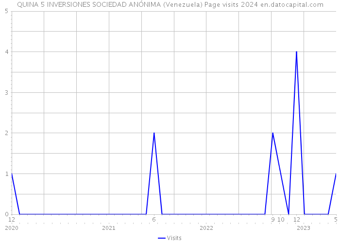 QUINA 5 INVERSIONES SOCIEDAD ANÓNIMA (Venezuela) Page visits 2024 