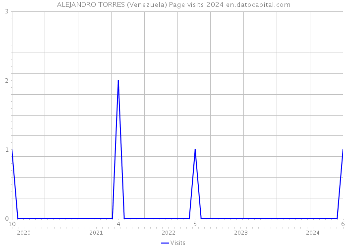 ALEJANDRO TORRES (Venezuela) Page visits 2024 