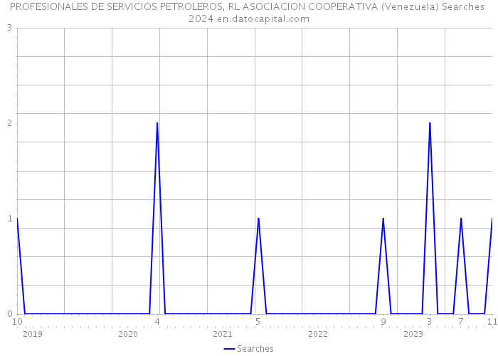 PROFESIONALES DE SERVICIOS PETROLEROS, RL ASOCIACION COOPERATIVA (Venezuela) Searches 2024 