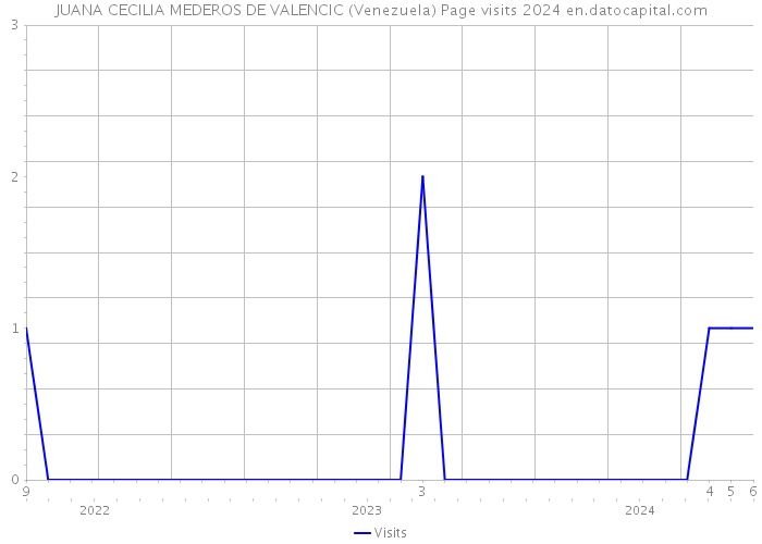 JUANA CECILIA MEDEROS DE VALENCIC (Venezuela) Page visits 2024 