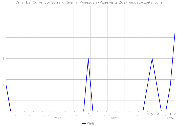 Omar Del Coromoto Borrero Guerra (Venezuela) Page visits 2024 