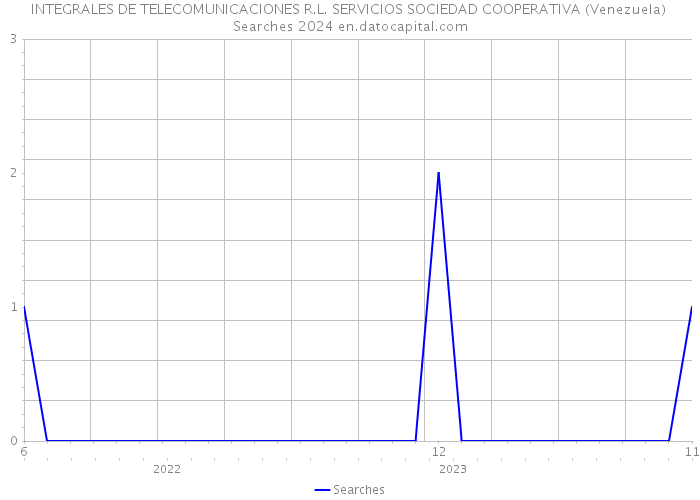 INTEGRALES DE TELECOMUNICACIONES R.L. SERVICIOS SOCIEDAD COOPERATIVA (Venezuela) Searches 2024 