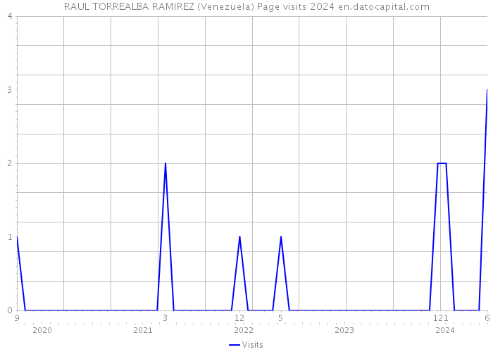RAUL TORREALBA RAMIREZ (Venezuela) Page visits 2024 