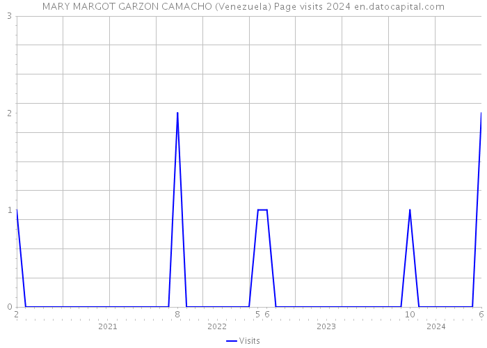 MARY MARGOT GARZON CAMACHO (Venezuela) Page visits 2024 