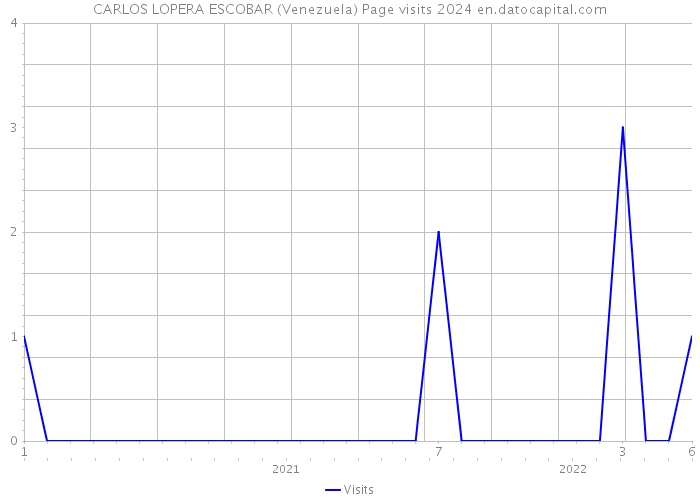 CARLOS LOPERA ESCOBAR (Venezuela) Page visits 2024 