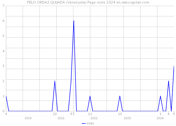 FELIX ORDAZ QUIJADA (Venezuela) Page visits 2024 