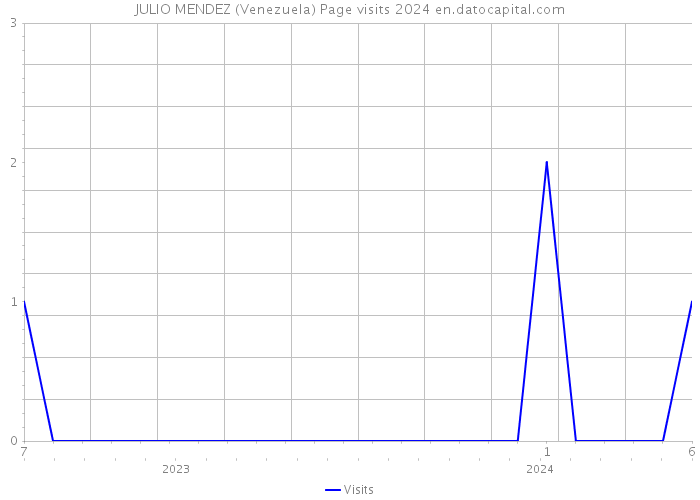 JULIO MENDEZ (Venezuela) Page visits 2024 